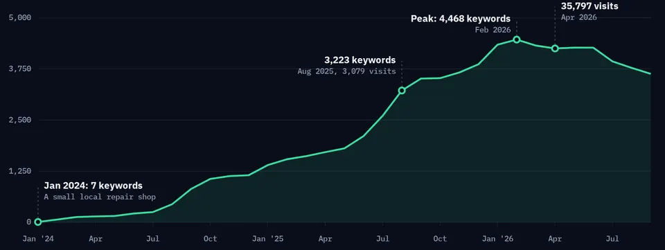 Line chart of ranking organic keywords for the client site: 7 in January 2024, 3,223 in August 2025, a peak of 4,468 in February 2026, about 4,250 in April 2026 when estimated traffic hit 35,797 visits, and 3,629 by September 2026.