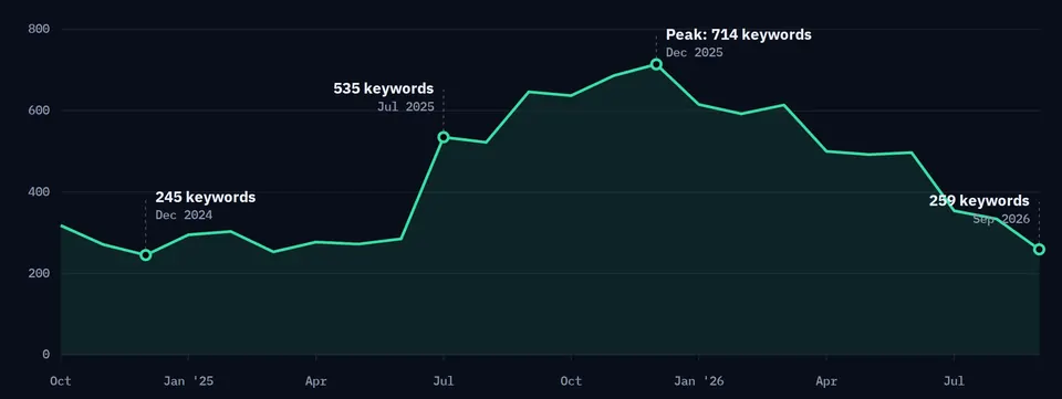 Semrush US data. The site ranks for about 245 to 320 keywords through June 2025, jumps to 535 in July, peaks at 714 in December 2025, and eases to 259 keywords by September 2026.