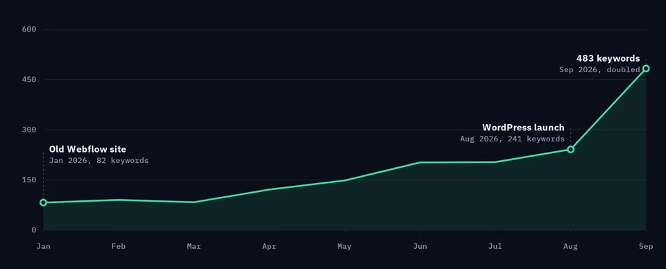 Line chart of ranking organic keywords for the client site: 82 on the old Webflow site in January 2026, 241 at the August WordPress launch and 483 in September.