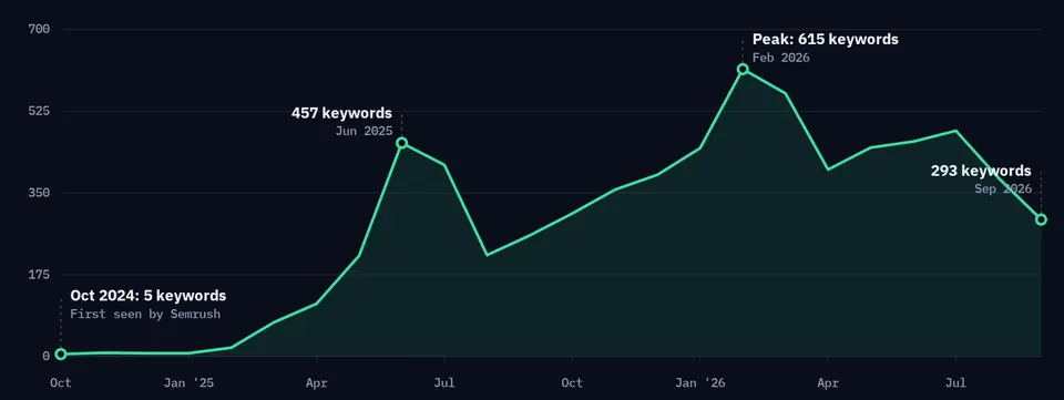 Search performance chart showing ranking keyword growth over time for a client site