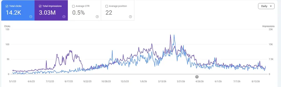 Google Search Console for the client site, May 2025 to August 2026: 14.2K total clicks and 3.03M impressions, with clicks rising from the fall of 2025 to a peak in March 2026.