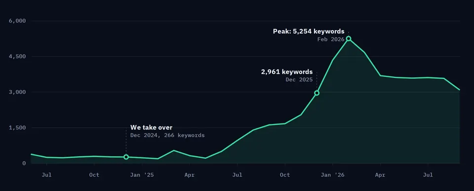 Line chart of ranking organic keywords for the client site: about 266 when we take over in December 2024, 1,619 by September 2025, 2,961 in December 2025, a peak of 5,254 in February 2026, settling near 3,100 by September 2026.