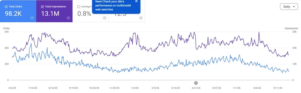 Google Search Console performance for the client site: 98.2K total clicks, 13.1M total impressions and an average position of 12.5 from June 2025 to September 2026.