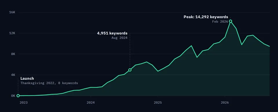 Line chart of ranking organic keywords for the client site from December 2022 to September 2026: 8 keywords at the Thanksgiving 2022 launch, 4,951 by August 2024, and a peak of 14,292 in February 2026.