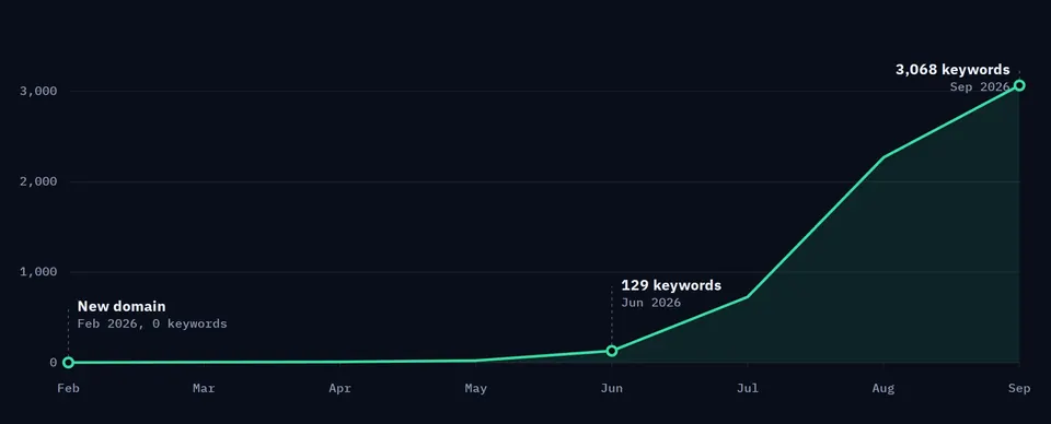 Line chart of ranking organic keywords for the client site: 0 in February 2026, 129 in June, 726 in July, 2,270 in August and 3,068 in September.