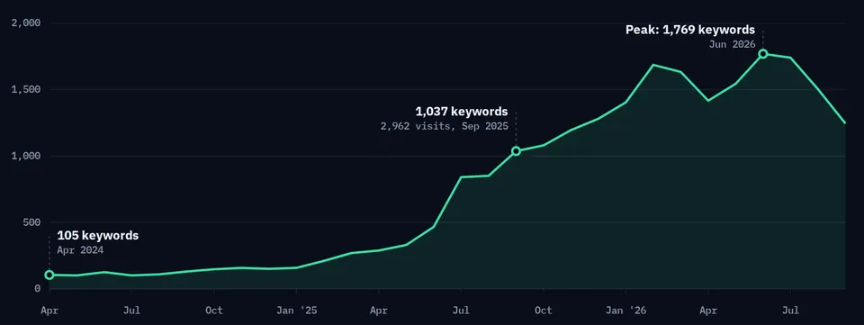 Semrush US data. The site ranks for about 105 keywords in April 2024, climbs to 467 by June 2025, jumps past 1,000 in September 2025 when estimated traffic peaks at 2,962 visits, peaks at 1,769 keywords in June 2026 and sits at 1,245 in September 2026.