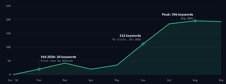 Semrush US data. The new site is first seen with 20 ranking keywords in February 2026, moves between 20 and 42 through May, jumps to 112 in June, 185 in July and peaks at 196 in August 2026, holding at 193 in September.