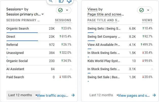 Google Analytics 4 cards for the last 12 months: Organic Search 23K sessions up 23.6 percent, a new AI Assistant channel, and top pages including Swing Set Company up 92.7 percent.