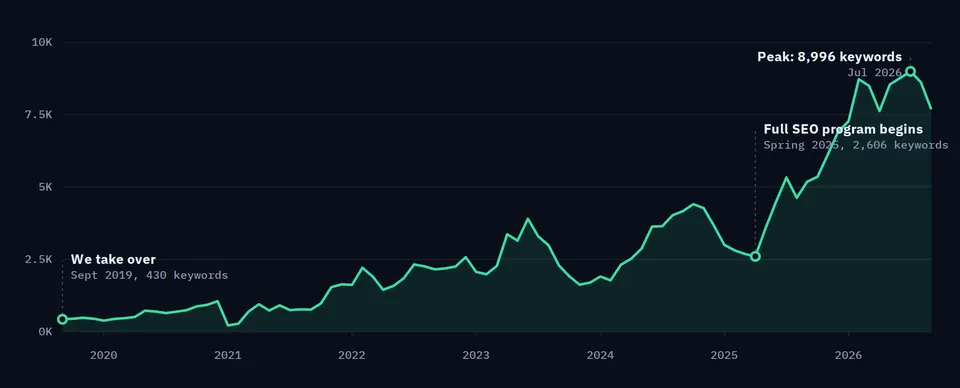 Line chart of ranking organic keywords for the client site from September 2019 to September 2026: 430 keywords when we take over, a slide to 2,606 in spring 2025 when the full SEO program begins, then a climb to a peak of 8,996 in July 2026.