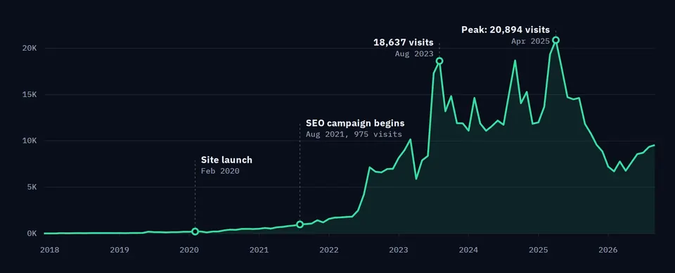 Line chart of estimated monthly organic visits to the client site from December 2017 to September 2026. Traffic stays under 1,000 a month until the SEO campaign begins in August 2021, climbs past 17,000 by mid 2023, peaks at 20,894 in April 2025 and settles ne.